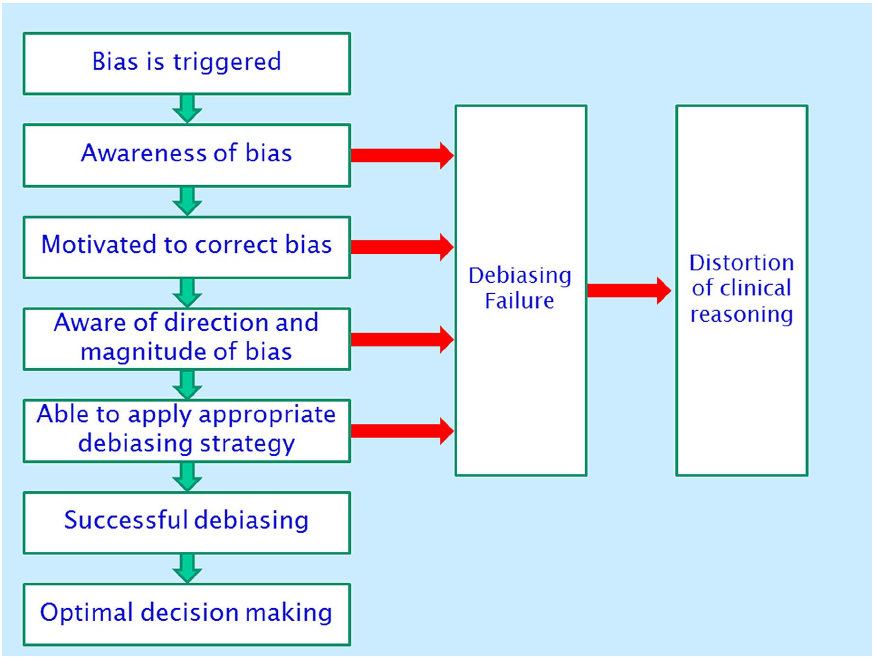 steps in cognitive debiasing